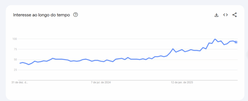 Pesquisas no Google Trends sobre "capivaras" entre 2024 e 2025 (Reprodução)